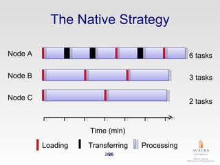 The Native Strategy Node A Node B Node C 3 tasks 2 tasks 6 tasks Loading Transferring  Processing  Time (min) 