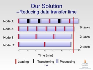Our Solution --Reducing data transfer time Node A’ Node B’ Node C’ 3 tasks 2 tasks 6 tasks Loading Transferring  Processing  Time (min) Node A 