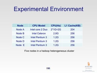 Experimental Environment Five nodes in a hadoop heterogeneous cluster Node CPU Model CPU(Hz) L1 Cache(KB) Node A Intel core 2 Duo 2*1G=2G 204 Node B Intel Celeron 2.8G 256 Node C Intel Pentium 3 1.2G 256 Node D Intel Pentium 3 1.2G 256 Node  E Intel Pentium 3 1.2G 256 