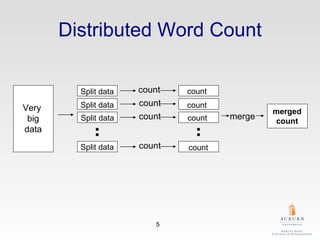 Distributed Word Count Very  big data Split data Split data Split data Split data count count count count count count count count merge merged count 