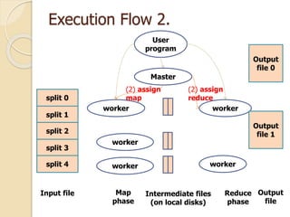 Execution Flow 2.
split 0
split 1
split 2
split 3
split 4
Input file
worker
worker
worker
Map
phase
User
program
Master
worker
worker
Intermediate files
(on local disks)
Reduce
phase
Output
file 0
Output
file 1
Output
file
(2) assign
map
(2) assign
reduce
 