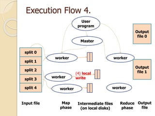 Execution Flow 4.
split 0
split 1
split 2
split 3
split 4
Input file
worker
worker
worker
Map
phase
User
program
Master
worker
worker
Intermediate files
(on local disks)
Reduce
phase
Output
file 0
Output
file 1
Output
file
(4) local
write
 
