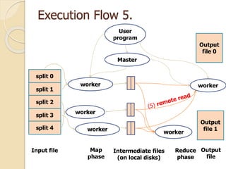 Execution Flow 5.
split 0
split 1
split 2
split 3
split 4
Input file
worker
worker
worker
Map
phase
User
program
Master
worker
worker
Intermediate files
(on local disks)
Reduce
phase
Output
file 0
Output
file 1
Output
file
 