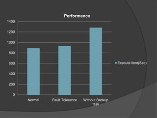 0
200
400
600
800
1000
1200
1400
Normal Fault Tolerance Without Backup
task
Performance
Execute time(Sec)
 