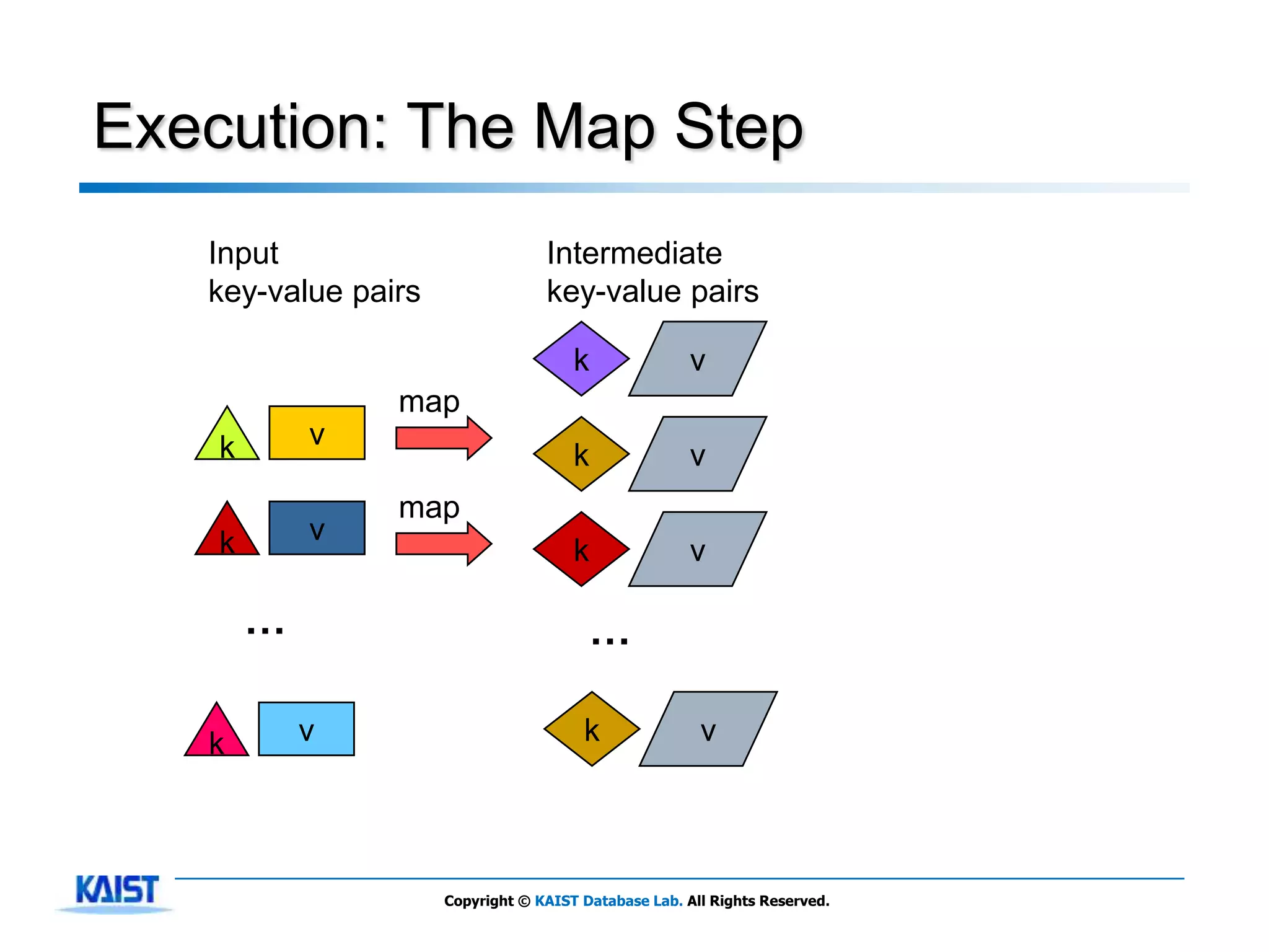Execution: The Map Step
   Input                          Intermediate
   key-value pairs                key-value pairs

                                      k               v
                map
    k       v
                                      k               v
                map
    k       v
                                      k               v

        …                               …

   k        v                          k               v




                     Copyright © KAIST Database Lab. All Rights Reserved.
 