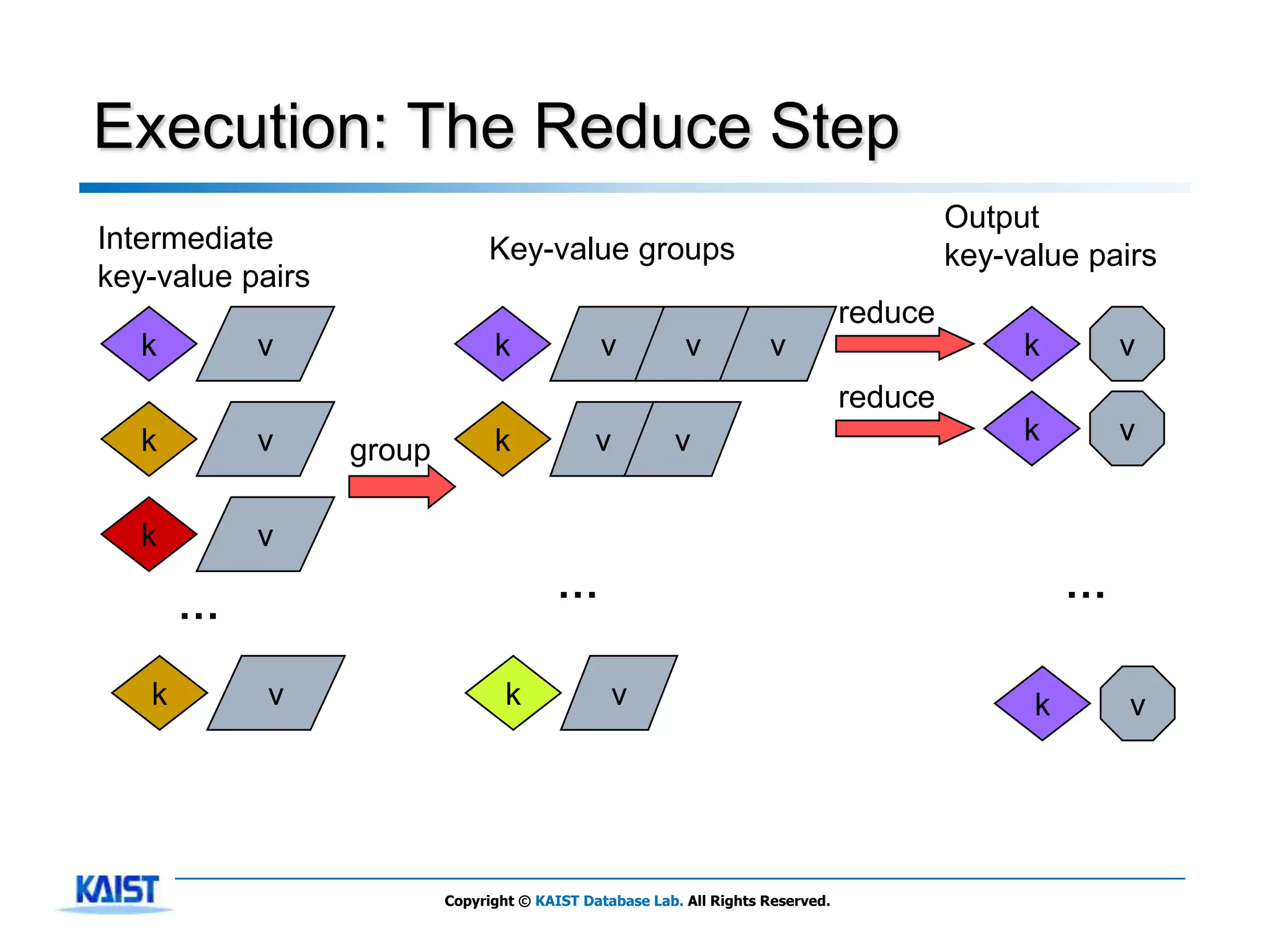 Execution: The Reduce Step
                                                                                          Output
Intermediate                   Key-value groups                                           key-value pairs
key-value pairs
                                                                                 reduce
   k       v                    k              v          v          v                         k        v
                                                                                 reduce
   k       v                    k             v          v                                     k        v
                  group

   k       v
                                         …                                                          …
       …

   k        v                     k               v                                             k       v




                          Copyright © KAIST Database Lab. All Rights Reserved.
 