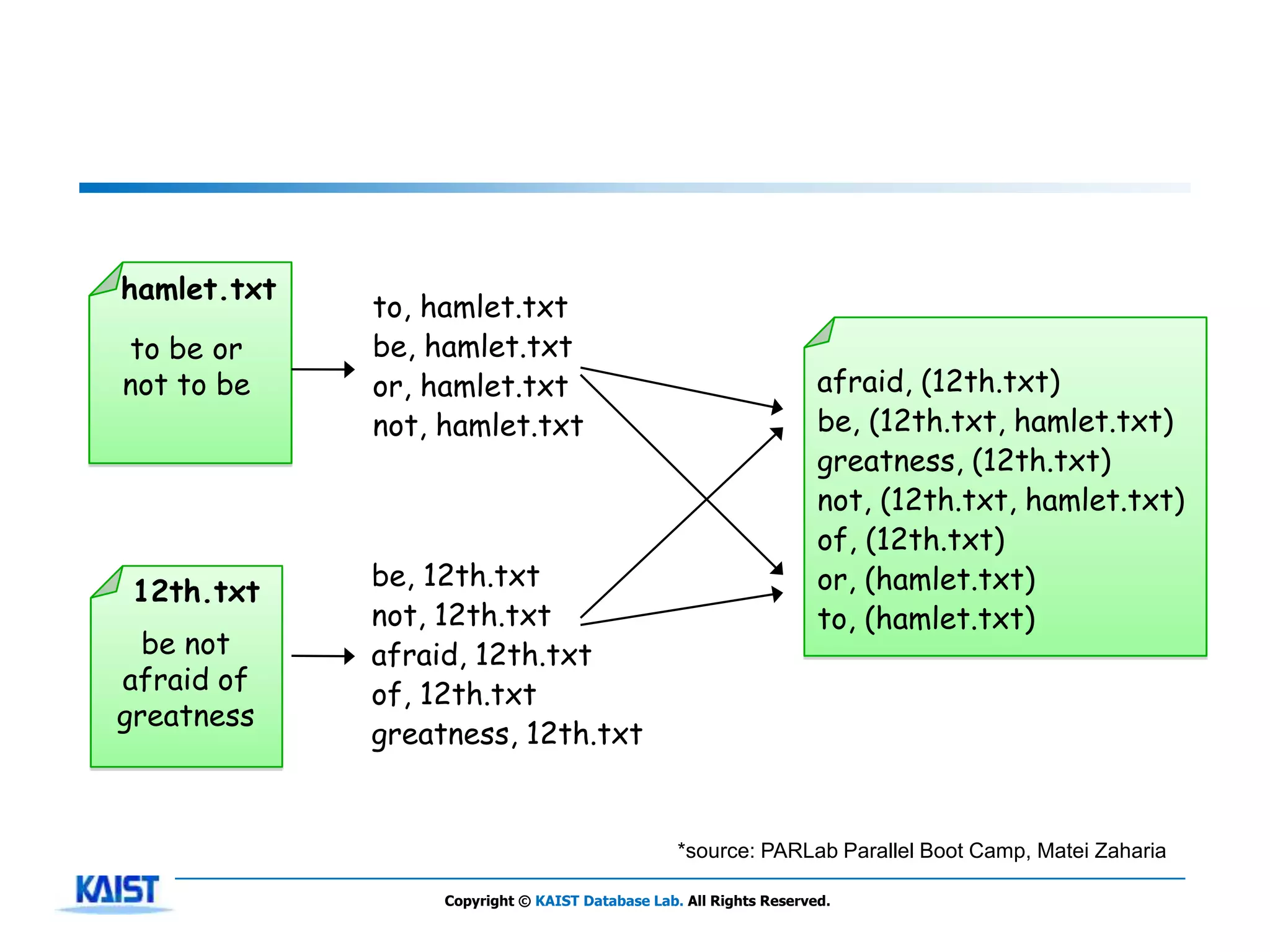 hamlet.txt
             to, hamlet.txt
to be or     be, hamlet.txt
not to be    or, hamlet.txt                                         afraid, (12th.txt)
             not, hamlet.txt                                        be, (12th.txt, hamlet.txt)
                                                                    greatness, (12th.txt)
                                                                    not, (12th.txt, hamlet.txt)
                                                                    of, (12th.txt)
             be, 12th.txt                                           or, (hamlet.txt)
 12th.txt
             not, 12th.txt                                          to, (hamlet.txt)
  be not     afraid, 12th.txt
afraid of    of, 12th.txt
greatness
             greatness, 12th.txt


                                                 *source: PARLab Parallel Boot Camp, Matei Zaharia

                  Copyright © KAIST Database Lab. All Rights Reserved.
 