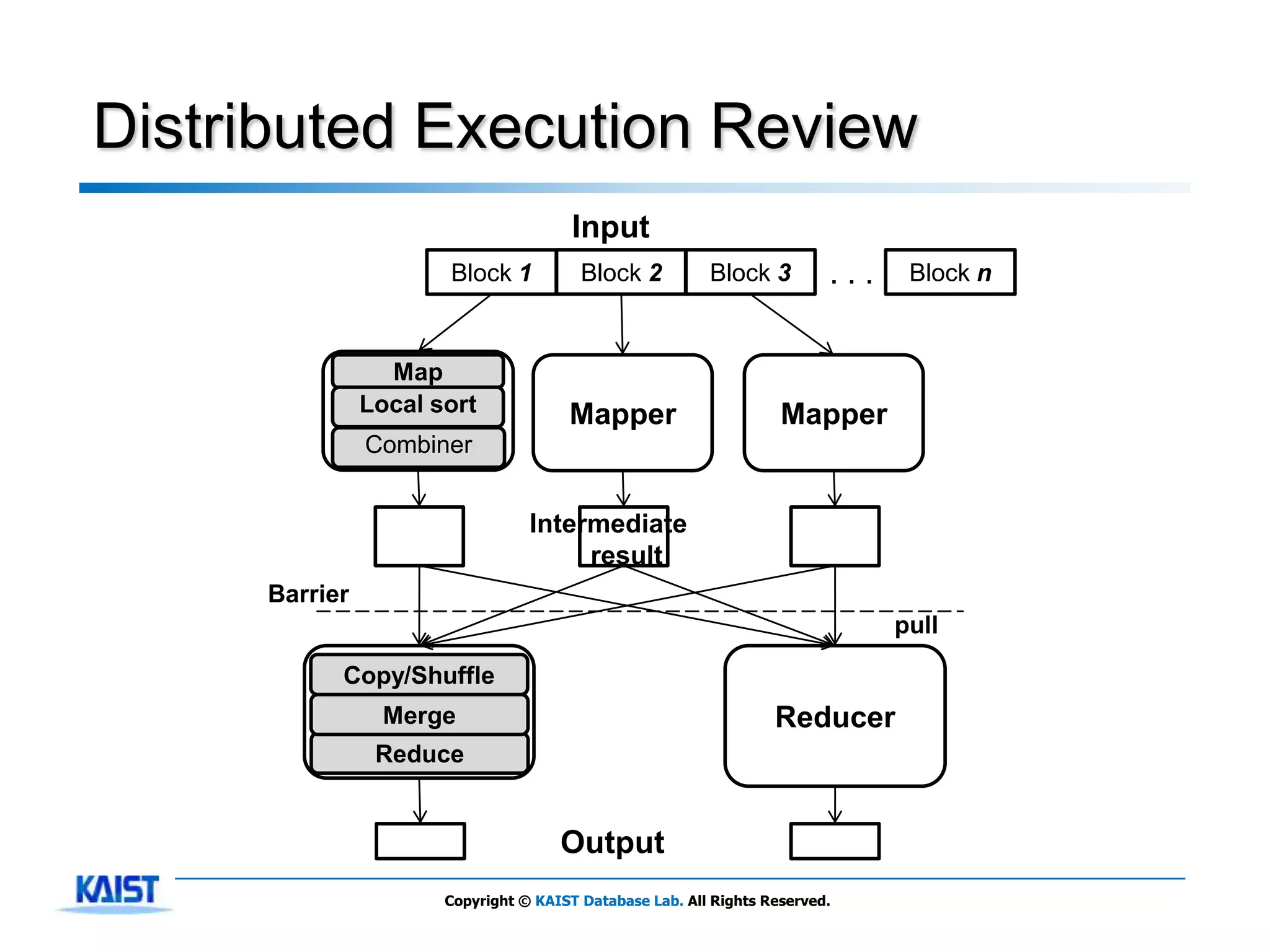 Distributed Execution Review
                                       Input
                      Block 1           Block 2          Block 3         ...    Block n



                 Map
               Local sort
                Mapper                Mapper                       Mapper
               Combiner


                                 Intermediate
                                      result
     Barrier
                                                                               pull

           Copy/Shuffle
                Reduce
                Merge                                             Reducer
                Reduce


                                     Output
                      Copyright © KAIST Database Lab. All Rights Reserved.
 