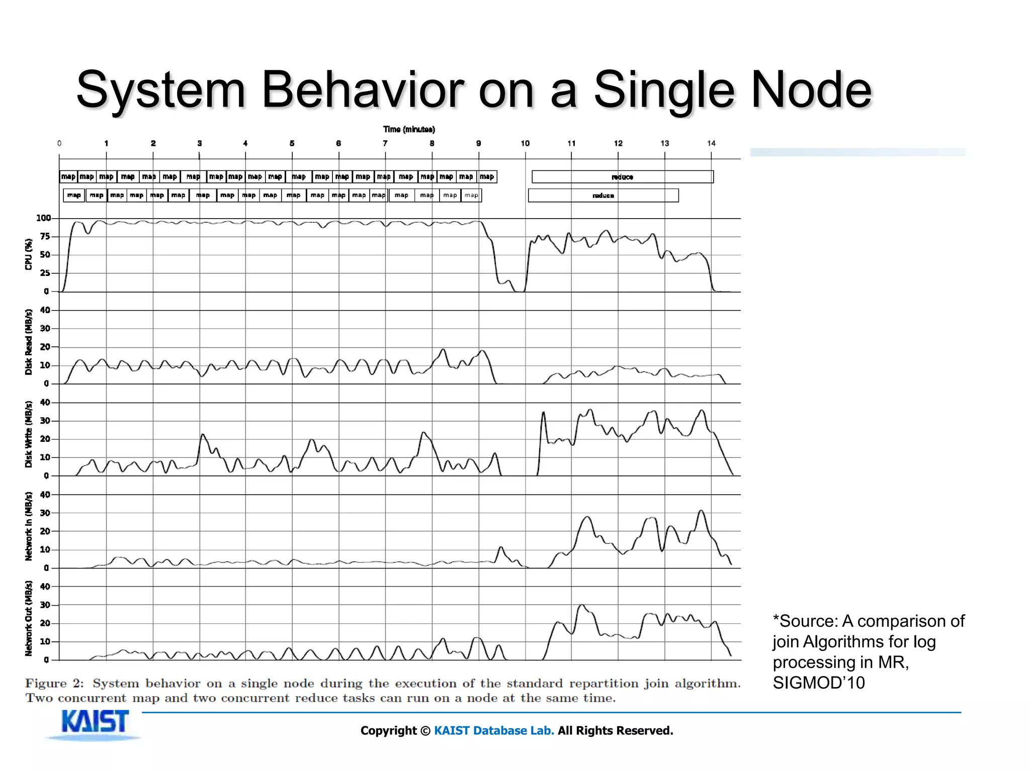 System Behavior on a Single Node




                                                                  *Source: A comparison of
                                                                  join Algorithms for log
                                                                  processing in MR,
                                                                  SIGMOD’10

           Copyright © KAIST Database Lab. All Rights Reserved.
 