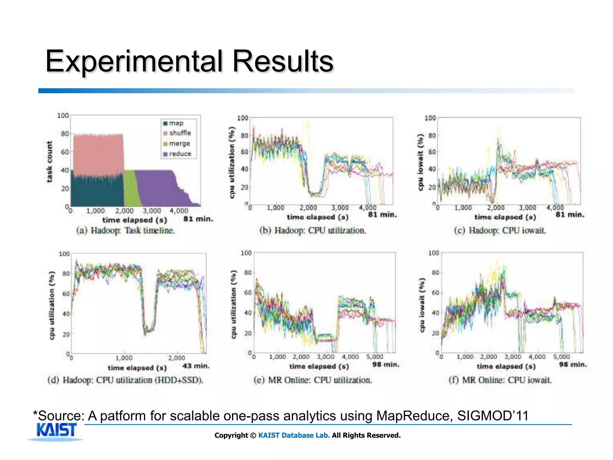 Experimental Results




*Source: A patform for scalable one-pass analytics using MapReduce, SIGMOD’11
                            Copyright © KAIST Database Lab. All Rights Reserved.
 