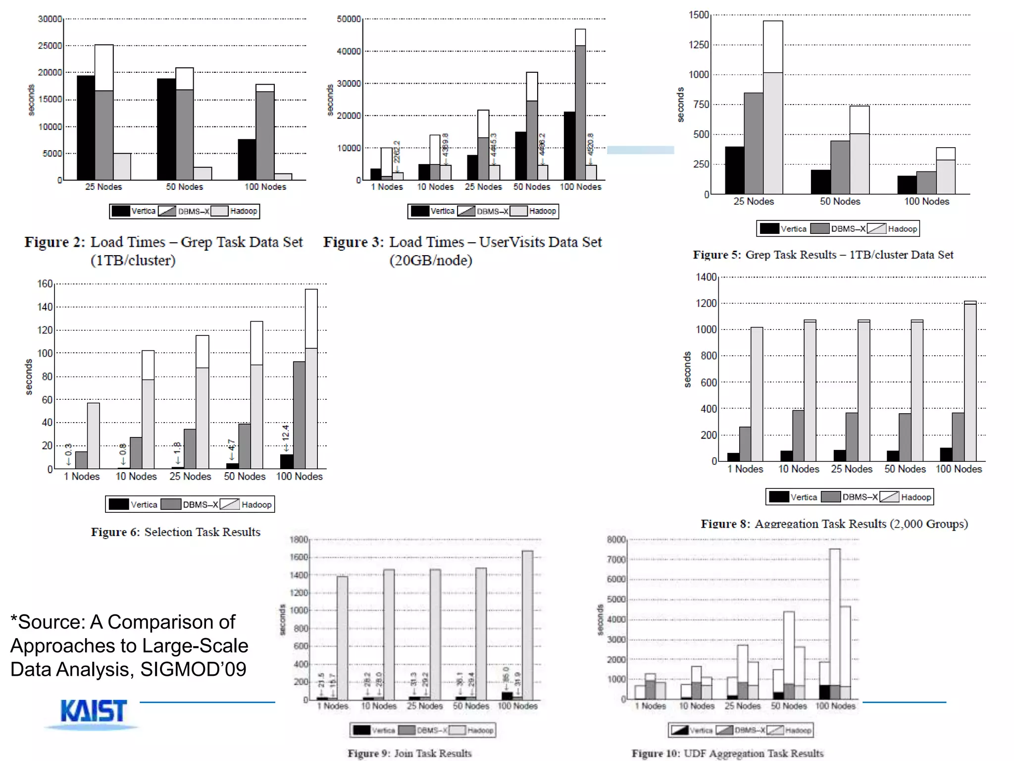 *Source: A Comparison of
Approaches to Large-Scale
Data Analysis, SIGMOD’09

                            Copyright © KAIST Database Lab. All Rights Reserved.
 