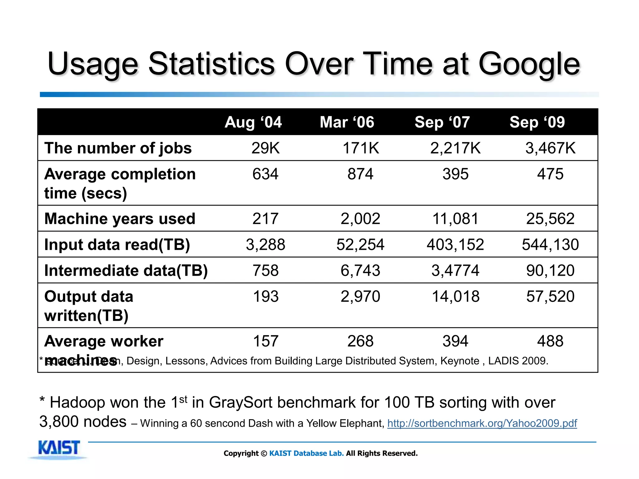 Usage Statistics Over Time at Google
                                   Aug ‘04                  Mar ‘06                   Sep ‘07       Sep ‘09
The number of jobs                        29K                     171K                    2,217K     3,467K
Average completion                        634                       874                    395         475
time (secs)
Machine years used                        217                     2,002                   11,081      25,562
Input data read(TB)                     3,288                    52,254                   403,152    544,130
Intermediate data(TB)                     758                     6,743                   3,4774      90,120
Output data                               193                     2,970                   14,018      57,520
written(TB)
  Average worker                     157                268                 394                488
* machines Design, Lessons, Advices from Building Large Distributed System, Keynote , LADIS 2009.
  source: J. Dean,



* Hadoop won the 1st in GraySort benchmark for 100 TB sorting with over
3,800 nodes – Winning a 60 sencond Dash with a Yellow Elephant, http://sortbenchmark.org/Yahoo2009.pdf
                                   Copyright © KAIST Database Lab. All Rights Reserved.
 