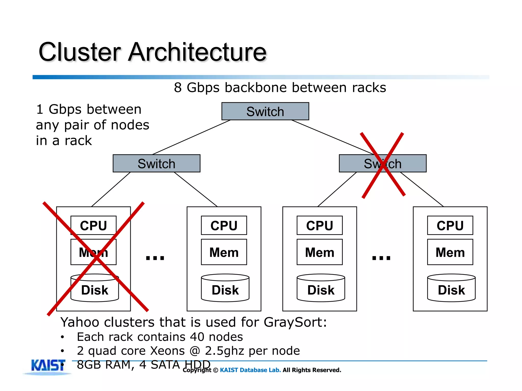 Cluster Architecture
                               8 Gbps backbone between racks
1 Gbps between                                    Switch
any pair of nodes
in a rack
                      Switch                                                  Switch



       CPU                               CPU                     CPU                   CPU

       Mem              …                Mem                     Mem           …       Mem

        Disk                             Disk                     Disk                 Disk

   Yahoo clusters that is used for GraySort:
   •   Each rack contains 40 nodes
   •   2 quad core Xeons @ 2.5ghz per node
   •   8GB RAM, 4 SATA Copyright © KAIST Database Lab. All Rights Reserved.
                         HDD
 