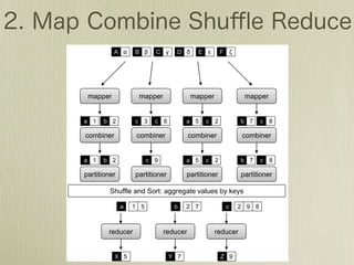 30   CHAPTER 2. MAPREDUCE BASICS

                          !       "       #       $       %         &




                 '())*+
                   ))              '())*+
                                     ))                 '())*+
                                                          ))                 '())*+
                                                                               ))


                ( -   , .         / 0     / 1         ( 2     / .           , 3     / 4

                 /5',67*+          /5',67*+             /5',67*+             /5',67*+


                ( -   , .               / 8           ( 2     / .           , 3     / 4

                )
                )(+969657*+       )
                                  )(+969657*+         )
                                                      )(+969657*+           )
                                                                            )(+969657*+

                         :;<==>*?(7@?:5+9A (BB+*B(9*?C(><*D?,E?F*ED

                              (   - 2            ,    . 3               /   . 8 4



                        +*@</*+               +*@</*+            +*@</*+


                            G 2                 H 3                 I 8
 