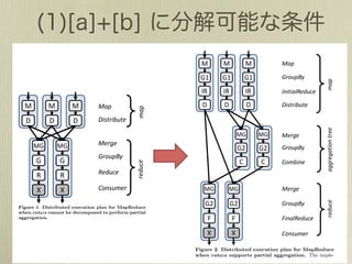 !           !        !         !"#                                 !             !             !                       2,%




                                                             6"#
                                                                                "#            "#            "#                      !"#$%&'
             "           "        "         $%&'(%)*'+




                                                                                                                                                    5,%
                                                                                '(            '(            '(                      ()*+*,-./0$1/

  !         ! !#!                           !+(,+       !         !             !
                                                                                $             $ 2,%$                                :*8+"*6$+/
                             !#!"#



                                              6"#
                                                                                                    !"#$%&'
  "         "   "                $%&'(%)*'+ -(.*#/0 "#           "#             "#




                                                                                                                      5,%
                     #       #




                                                             (+2*3+
                                                    '(            '(            '(                  ()*+*,-./0$1/




                                                                                                                                                    ,33"/3,+*#)9+"//
                                                                                                    !"           !"                 2/"3/
                     $       $ !+(,+        1+2*3+      $         $             $                   :*8+"*6$+/
      !#       !#                                                                                   "%           "%                 !"#$%&'
                             % -(.*#/0      4.5&*6+(
      #          #%                                                                                     &        &                  4#56*)/
                                              (+2*3+




                                                                                                                      ,33"/3,+*#)9+"//
                                                                           !"            !"         2/"3/
                             1+2*3+
       $ Figure 1: Distributed execution plan for MapReduce
              $
           when reduce cannot be decomposed to perform partial             "%            "%         !"#$%&'
       %   aggregation.
                 %            4.5&*6+(                                           !"            !"                                   2/"3/
                                                                            &            &          4#56*)/




                                                                                                                                                    "/0$1/
Figure 1: Distributed execution plan for function, and merge and
              With this user-deﬁned MapReduce                                    "%                "%                               !"#$%&'
when reduce cannot beoperators provided by partial
           grouping decomposed to perform the system, it is pos-
aggregation.
            sible to execute a simple distributed computation as
                                                         !"           !"             )             )2/"3/                           7*),-./0$1/
            shown in Figure 1. The computation has exactly




                                                                                                                      "/0$1/
                                                          "%
   With this user-deﬁnedthe ﬁrst phase merge anda Map function
            two phases: function, and executes                         "%            *             *!"#$%&'                         4#)8$5/"
grouping operatorsinputs to by the system, and pos-
            on the provided extract keys it is records, then per-
                                                           )
sible to execute a simple distributed computation as based on the
            forms a partitioning of these outputs
                                                                       )                            7*),-./0$1/
                                                                            Figure 2: Distributed execution plan for MapReduce
shown in Figureof the records. The second phase collects and
            keys 1. The computation has exactly                             when reduce supports partial aggregation. The imple-
two phases: the ﬁrst phase executes a Map function         *           *                    4#)8$5/"
                                                                            mentation of GroupBy in the ﬁrst stage may be diﬀerent to
 