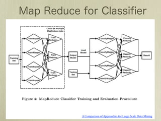 Figure 2: MapReduce Classiﬁer Training and Evaluation Procedure




                                A Comparison of Approaches for Large-Scale Data Mining
 