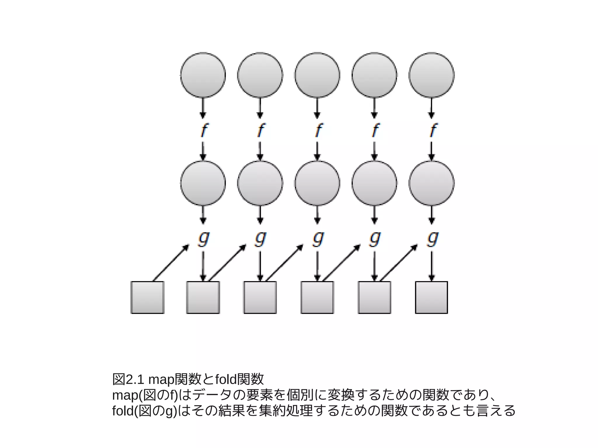 図2.1 map関数とfold関数
map(図のf)はデータの要素を個別に変換するための関数であり、
fold(図のg)はその結果を集約処理するための関数であるとも言える
 