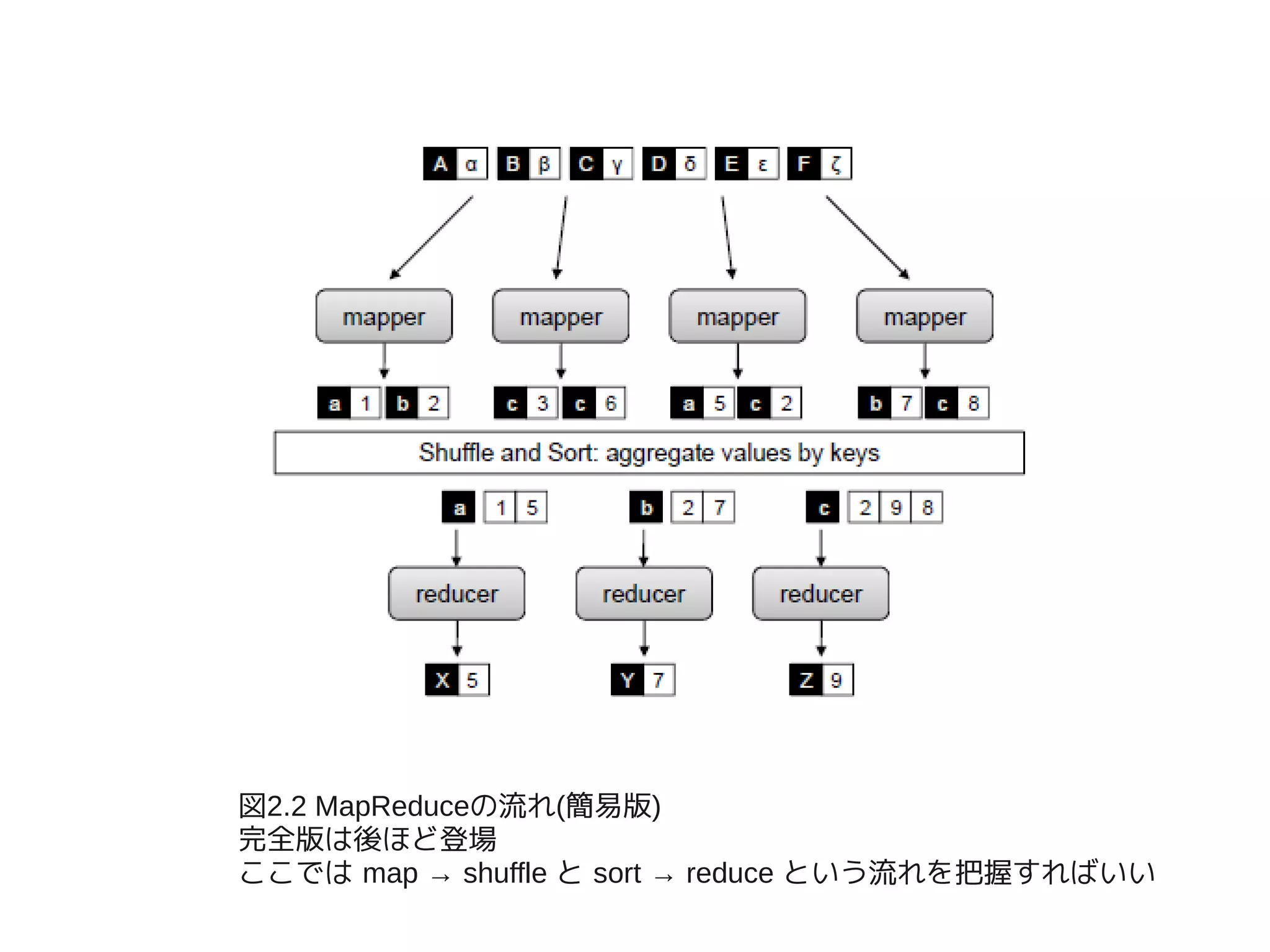 図2.2 MapReduceの流れ(簡易版)
完全版は後ほど登場
ここでは map → shuffle と sort → reduce という流れを把握すればいい
 