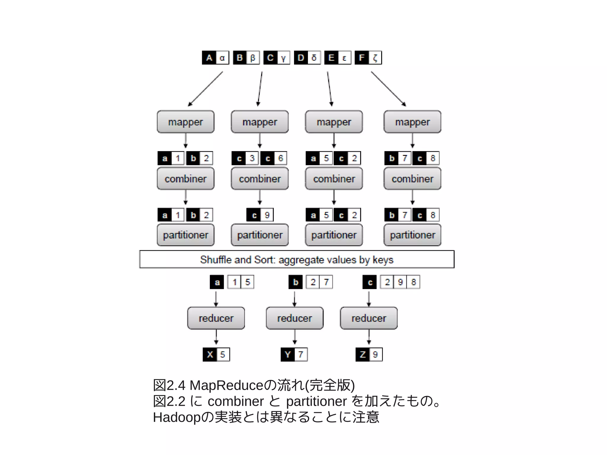 図2.4 MapReduceの流れ(完全版)
図2.2 に combiner と partitioner を加えたもの。
Hadoopの実装とは異なることに注意
 