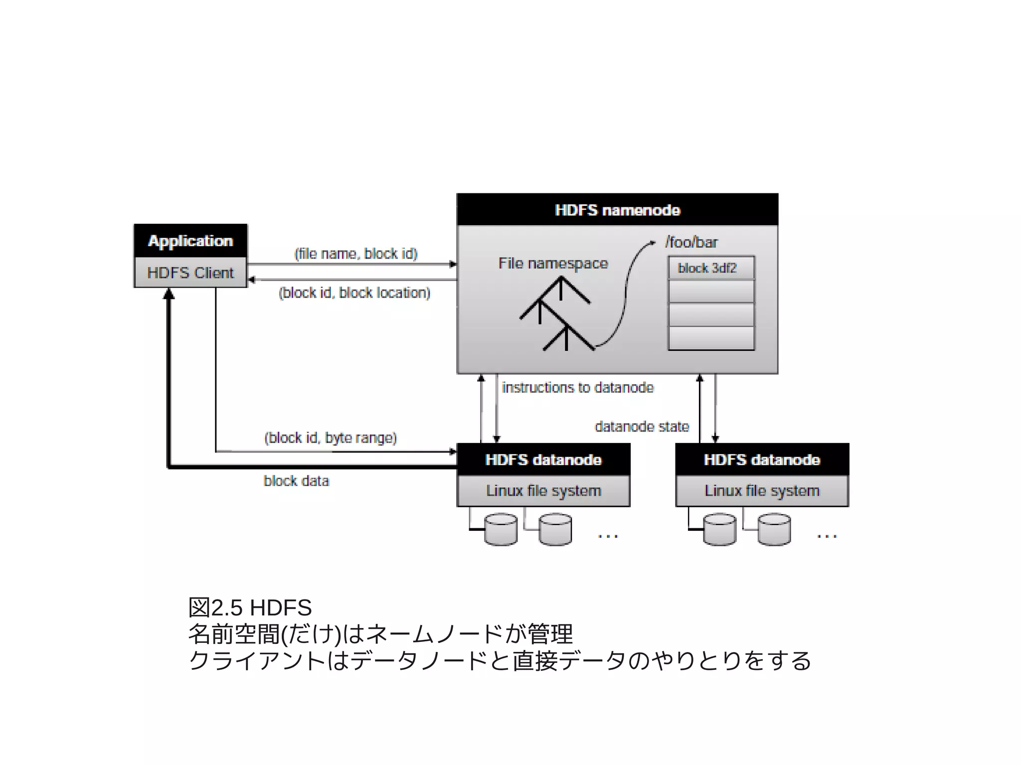 図2.5 HDFS
名前空間(だけ)はネームノードが管理
クライアントはデータノードと直接データのやりとりをする
 
