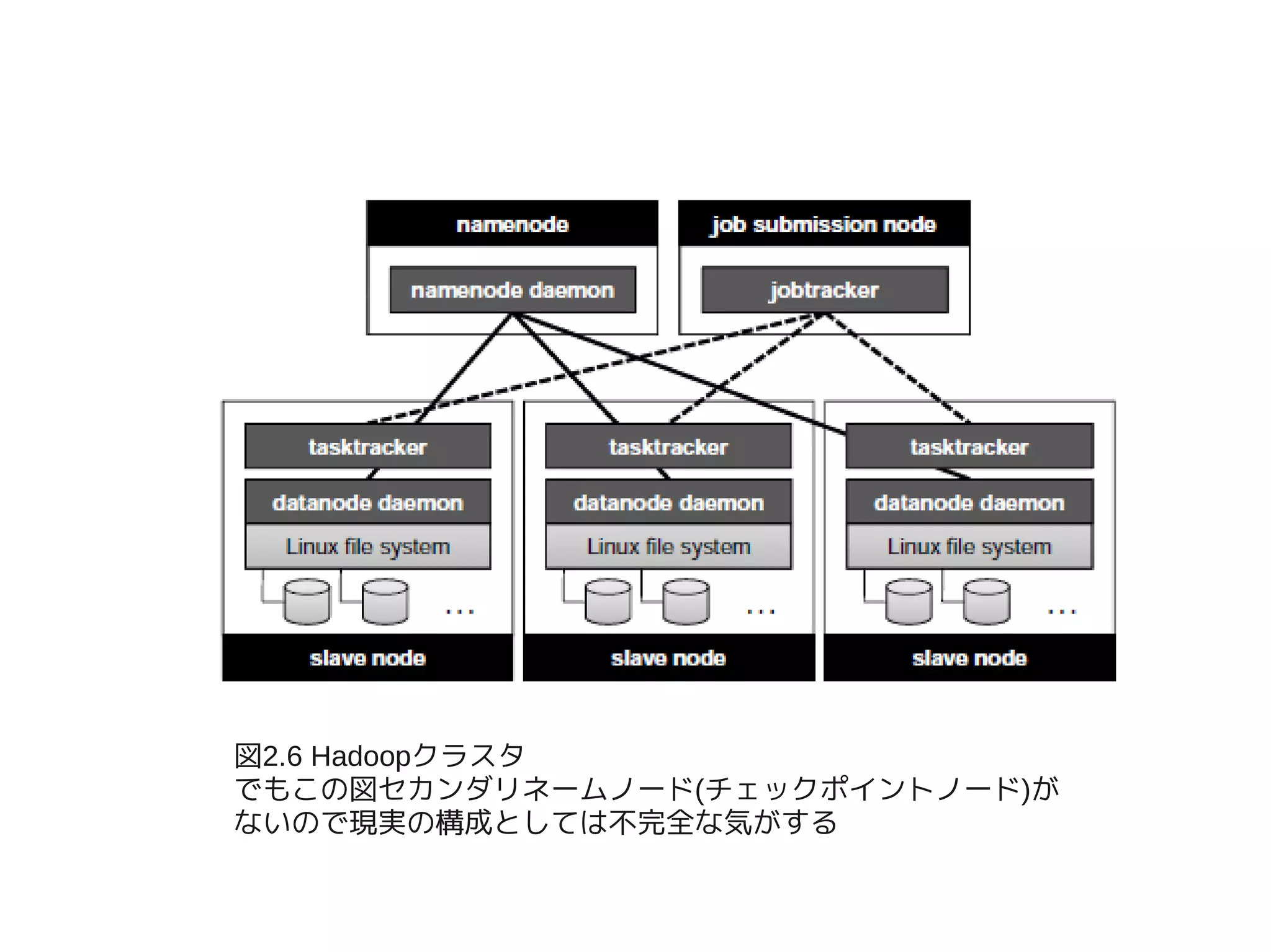 図2.6 Hadoopクラスタ
でもこの図セカンダリネームノード(チェックポイントノード)が
ないので現実の構成としては不完全な気がする
 