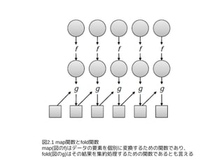 図2.1 map関数とfold関数
map(図のf)はデータの要素を個別に変換するための関数であり、
fold(図のg)はその結果を集約処理するための関数であるとも言える
 