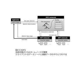 図2.5 HDFS
名前空間(だけ)はネームノードが管理
クライアントはデータノードと直接データのやりとりをする
 