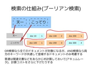 検索の仕組み(ブーリアン検索)

    天一　　こってり


   天一    doc 10    1   doc 100   2   doc 200   1


  こってり   doc 100   1   doc 200   3   doc 300   4


OR検索なら全てのドキュメントが対象になるが、AND検索なら両
方のキーワードが共通して登場するドキュメントのみ考慮する
普通は関連文書などをあらかじめ計算しておいて(アキュムレー
タ)、計算コストをさらに下げたりする
 
