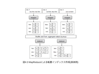 図4.3 MapReduceによる転置インデックス作成(具体例)
 
