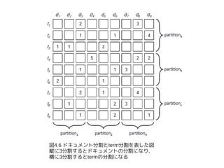 図4.6 ドキュメント分割とterm分割を表した図
縦に3分割するとドキュメントの分割になり、
横に3分割するとtermの分割になる
 