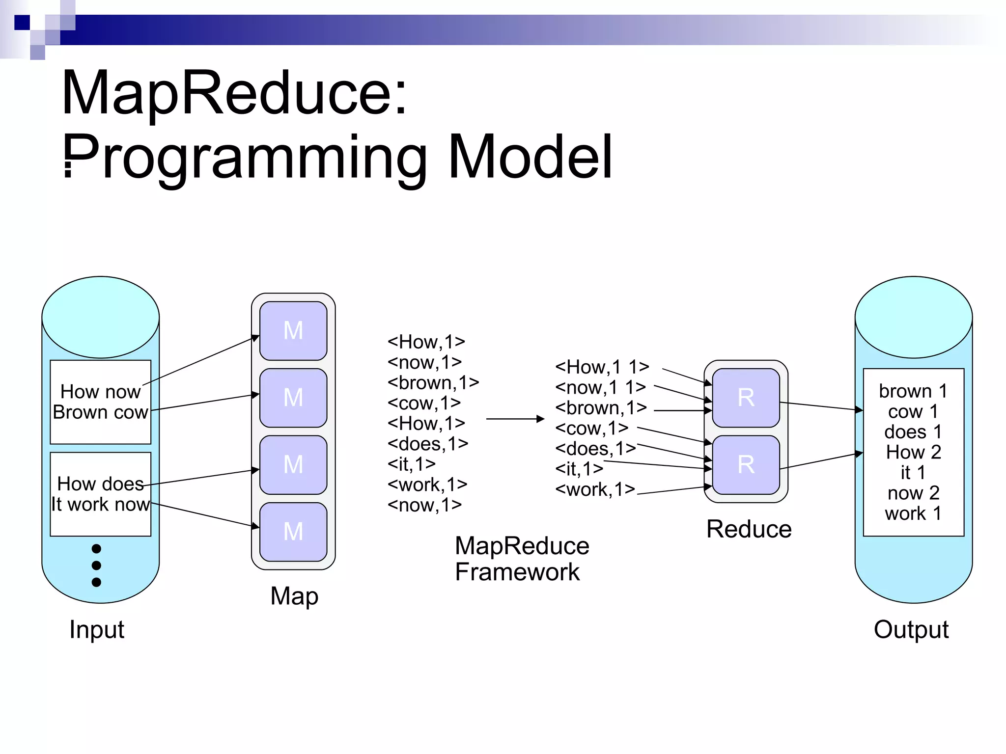 MapReduce: Programming Model How now Brown cow How does It work now brown 1 cow 1 does 1 How 2 it 1 now 2 work 1 M M M M R R <How,1> <now,1> <brown,1> <cow,1> <How,1> <does,1> <it,1> <work,1> <now,1> <How,1 1> <now,1 1> <brown,1> <cow,1> <does,1> <it,1> <work,1> Input Output Map Reduce MapReduce Framework 