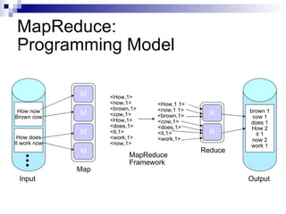 MapReduce: Programming Model How now Brown cow How does It work now brown 1 cow 1 does 1 How 2 it 1 now 2 work 1 M M M M R R <How,1> <now,1> <brown,1> <cow,1> <How,1> <does,1> <it,1> <work,1> <now,1> <How,1 1> <now,1 1> <brown,1> <cow,1> <does,1> <it,1> <work,1> Input Output Map Reduce MapReduce Framework 