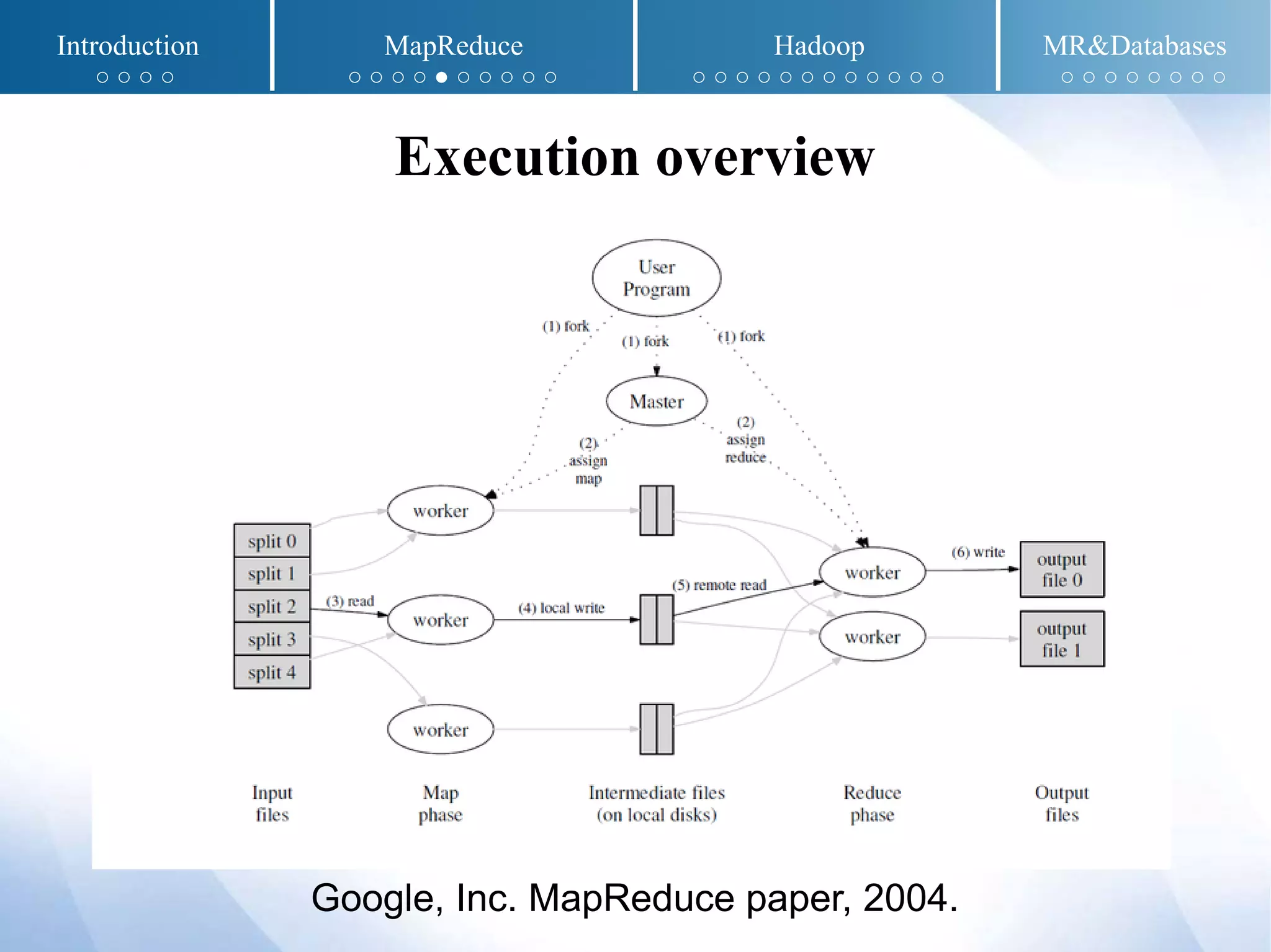 Execution overview
Google, Inc. MapReduce paper, 2004.
Introduction MapReduce Hadoop MR&Databases
○ ○ ○ ○ ○ ○ ○ ○ ● ○ ○ ○ ○ ○ ○ ○ ○ ○ ○ ○ ○ ○ ○ ○ ○ ○ ○ ○ ○ ○ ○ ○ ○ ○
 