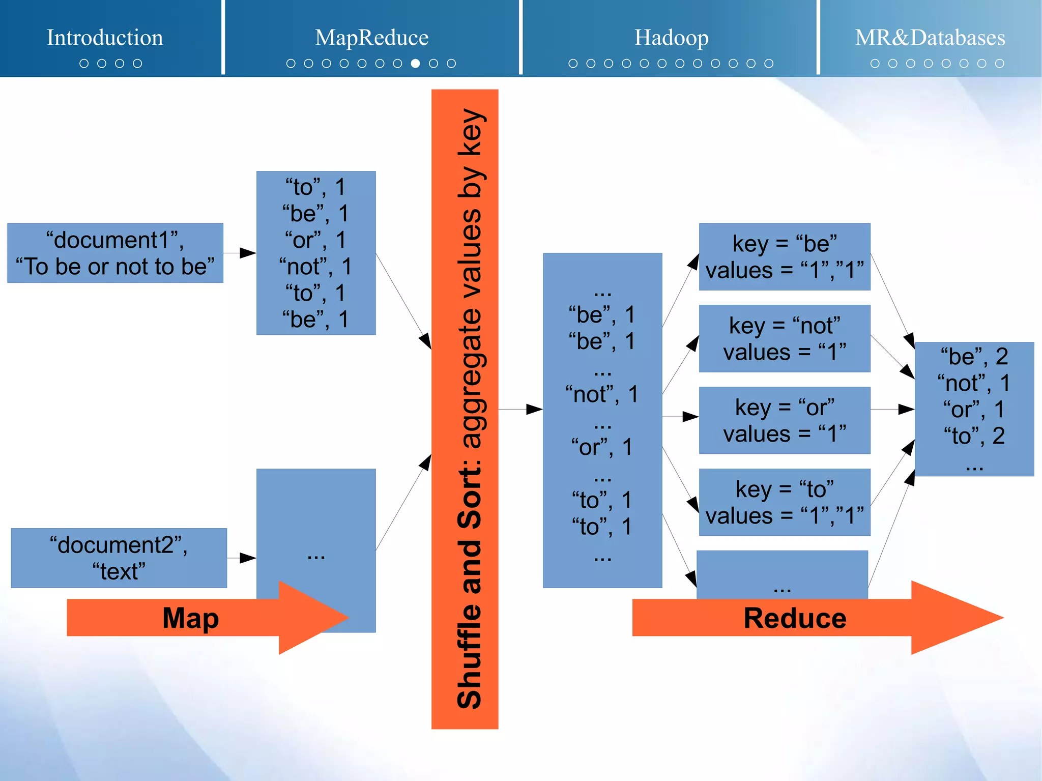 “document1”,
“To be or not to be”
“be”, 2
“not”, 1
“or”, 1
“to”, 2
...
“to”, 1
“be”, 1
“or”, 1
“not”, 1
“to”, 1
“be”, 1
key = “be”
values = “1”,”1”
key = “not”
values = “1”
key = “or”
values = “1”
key = “to”
values = “1”,”1”
...“document2”,
“text”
...
...
“be”, 1
“be”, 1
...
“not”, 1
...
“or”, 1
...
“to”, 1
“to”, 1
...
ShuffleandSort:aggregatevaluesbykey
Map Reduce
Introduction MapReduce Hadoop MR&Databases
○ ○ ○ ○ ○ ○ ○ ○ ○ ○ ○ ● ○ ○ ○ ○ ○ ○ ○ ○ ○ ○ ○ ○ ○ ○ ○ ○ ○ ○ ○ ○ ○ ○
 