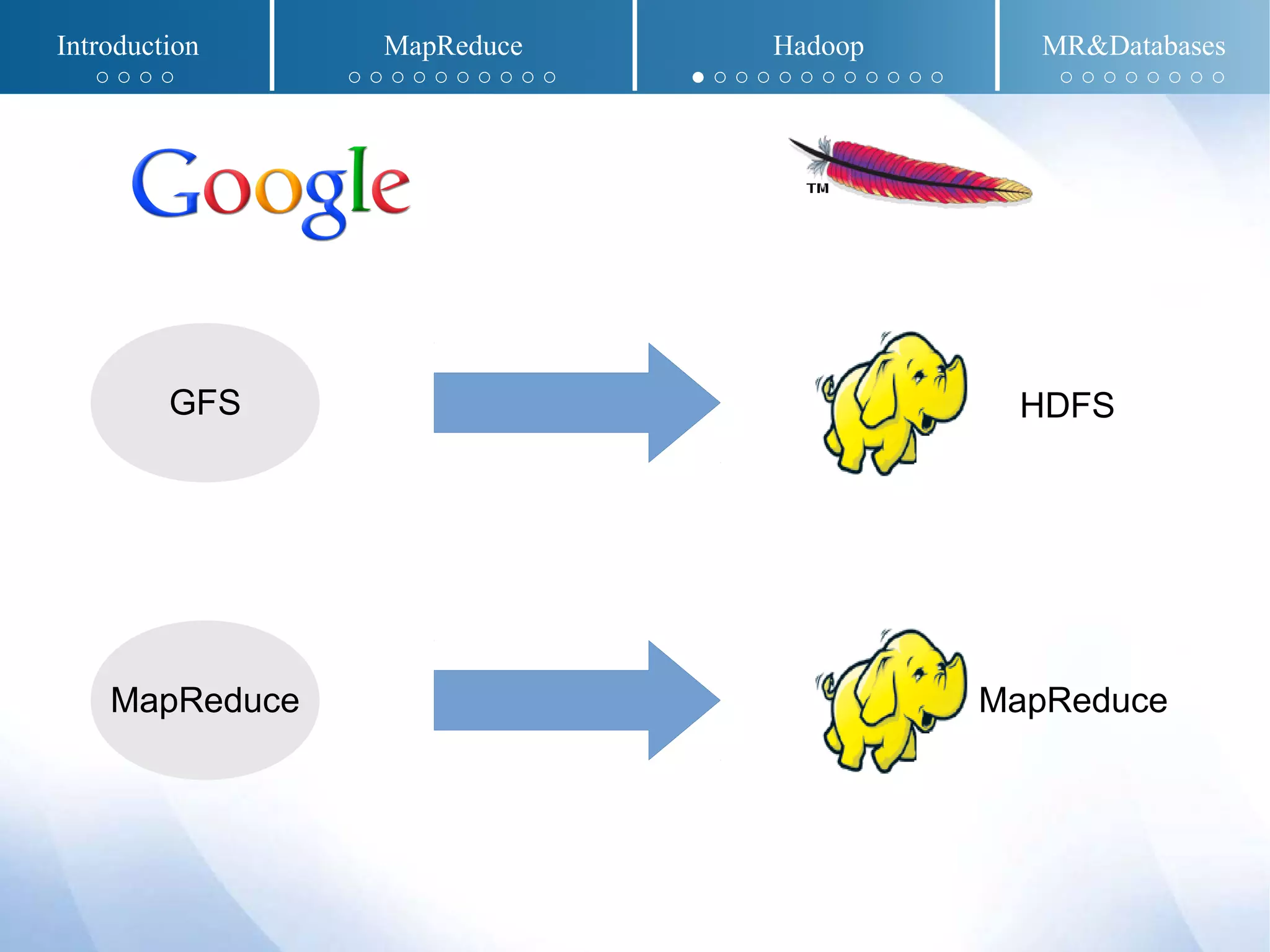 GFS
MapReduce
HDFS
MapReduce
Introduction MapReduce Hadoop MR&Databases
○ ○ ○ ○ ○ ○ ○ ○ ○ ○ ○ ○ ○ ○ ● ○ ○ ○ ○ ○ ○ ○ ○ ○ ○ ○ ○ ○ ○ ○ ○ ○ ○ ○
 
