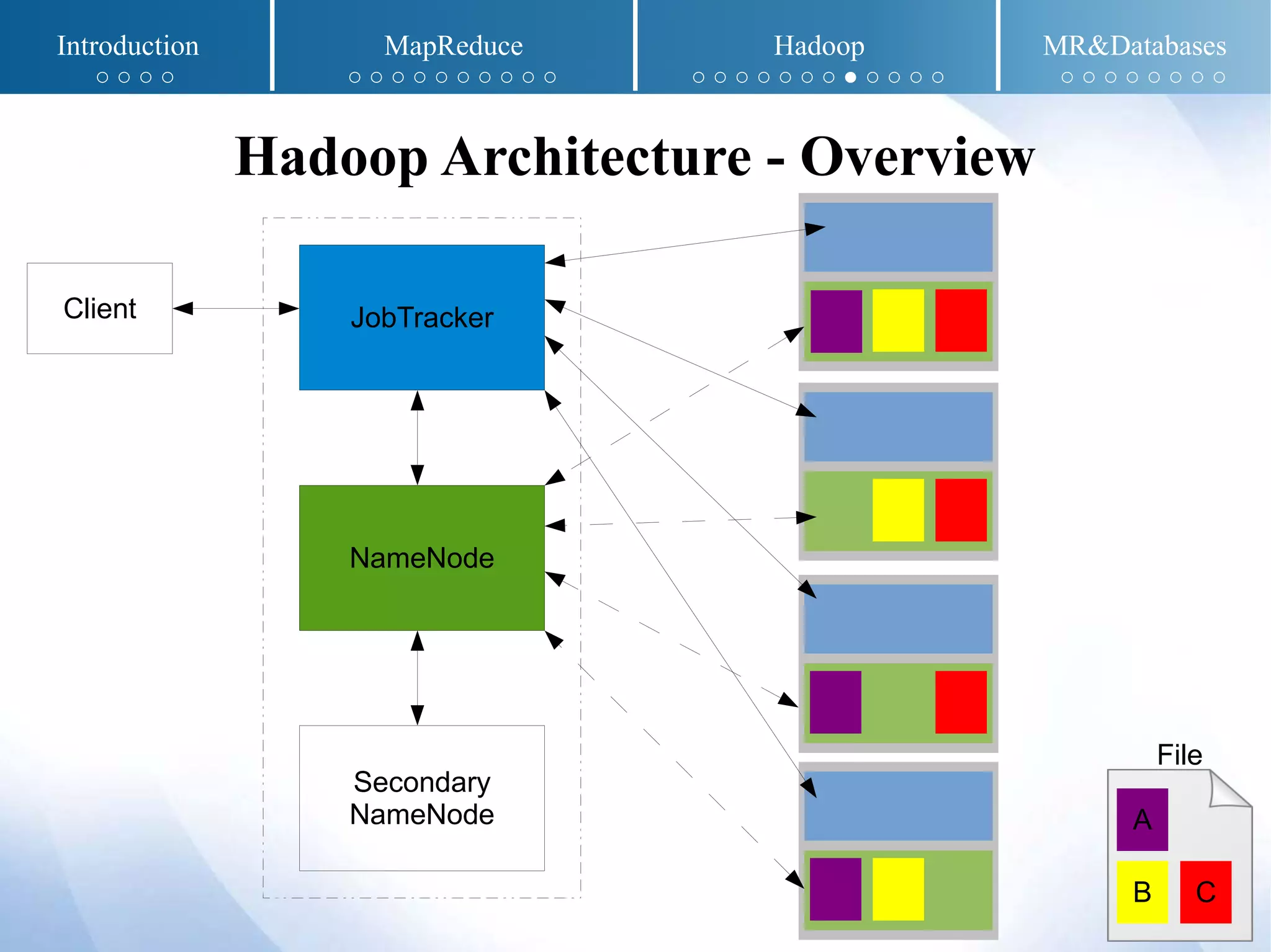Hadoop Architecture - Overview
B C
Client JobTracker
NameNode
Secondary
NameNode A
File
Introduction MapReduce Hadoop MR&Databases
○ ○ ○ ○ ○ ○ ○ ○ ○ ○ ○ ○ ○ ○ ○ ○ ○ ○ ○ ○ ○ ● ○ ○ ○ ○ ○ ○ ○ ○ ○ ○ ○ ○
 