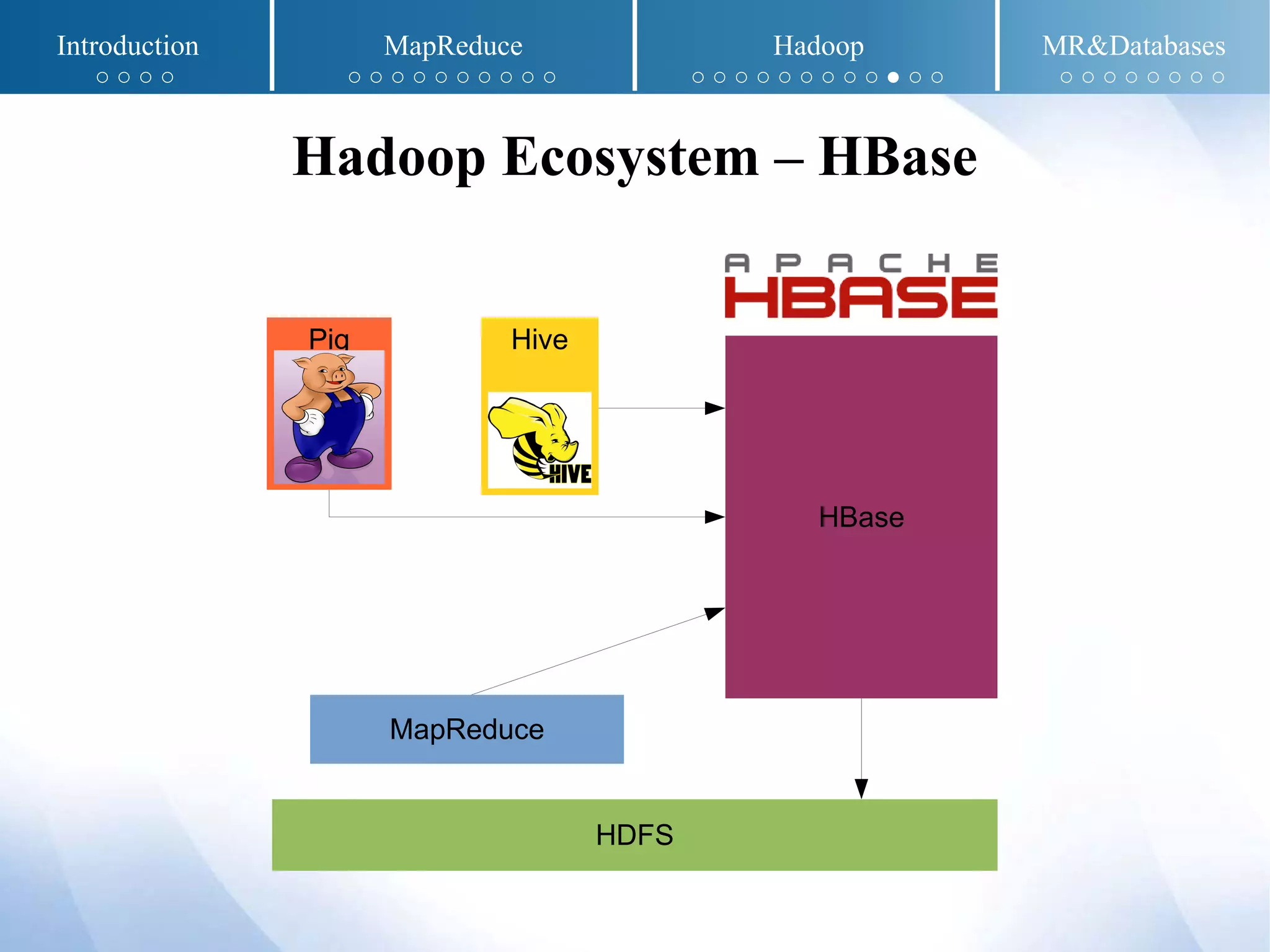 Hadoop Ecosystem – HBase
MapReduce
HDFS
Pig Hive
HBase
Introduction MapReduce Hadoop MR&Databases
○ ○ ○ ○ ○ ○ ○ ○ ○ ○ ○ ○ ○ ○ ○ ○ ○ ○ ○ ○ ○ ○ ○ ● ○ ○ ○ ○ ○ ○ ○ ○ ○ ○
 