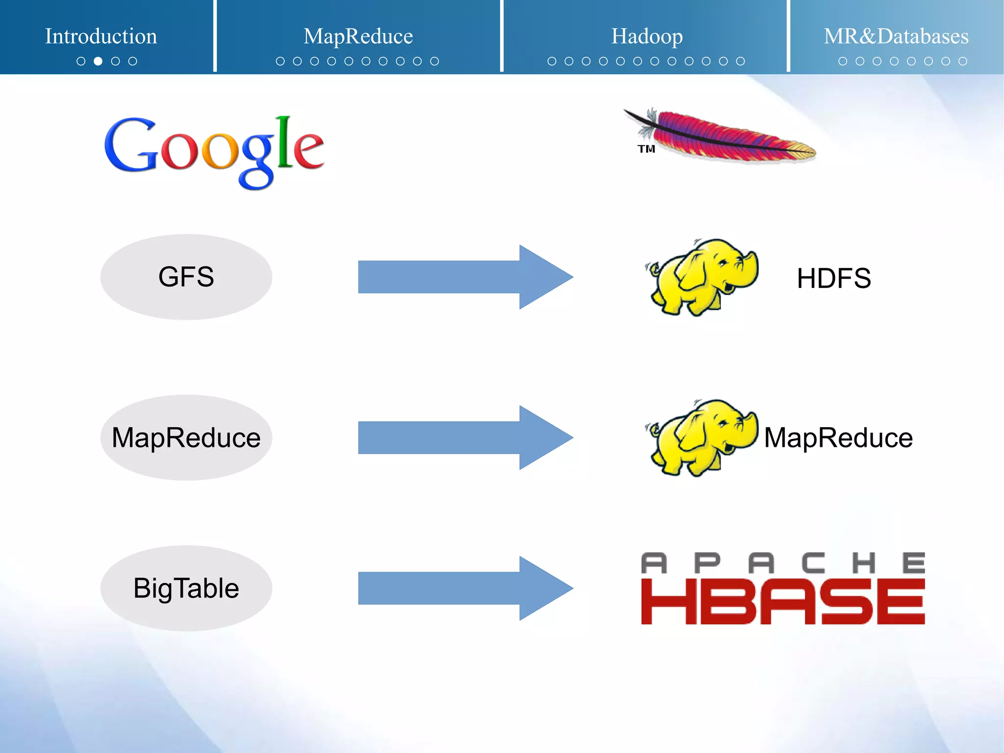 GFS
MapReduce
BigTable
HDFS
MapReduce
Introduction MapReduce Hadoop MR&Databases
○ ● ○ ○ ○ ○ ○ ○ ○ ○ ○ ○ ○ ○ ○ ○ ○ ○ ○ ○ ○ ○ ○ ○ ○ ○ ○ ○ ○ ○ ○ ○ ○ ○
 