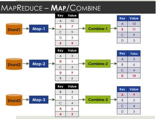MAPREDUCE – MAP/COMBINE
Shard1
Key Value
A 10
B 7
C 9
D 3
B 4
Key Value
A 10
B 11
C 9
D 3
Shard2
Key Value
A 3
D 1
C 4
D 9
B 6
Key Value
A 3
B 6
C 4
D 10
Shard3
Key Value
B 3
D 5
C 4
A 6
A 3
Map-1
Map-2
Map-3
Key Value
A 9
B 3
C 4
D 5
Combine-1
Combine-2
Combine-3
 