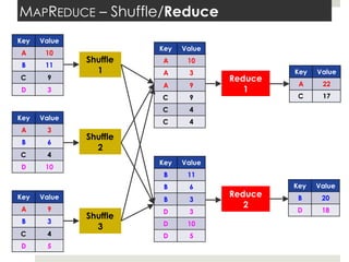 MAPREDUCE – Shuffle/Reduce
Key Value
A 10
B 11
C 9
D 3
Key Value
A 3
B 6
C 4
D 10
Key Value
A 9
B 3
C 4
D 5
Key Value
A 10
A 3
A 9
C 9
C 4
C 4
Key Value
B 11
B 6
B 3
D 3
D 10
D 5
Shuffle
1
Shuffle
2
Shuffle
3
Key Value
A 22
C 17
Key Value
B 20
D 18
Reduce
1
Reduce
2
 