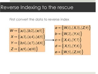 Reverse Indexing to the rescue
First convert the data to reverse index
a→ W,1 , X,3 , Z,9{ }
b→ W,2 , Y,6{ }
c→ X,4 , Y,7{ }
d → X,5 , Y,8{ }
e→ W,5 , Z,10{ }
W → a,1 , b,2 , e,5{ }
X → a,3 , c,4 , d,5{ }
Y → b,6 , c,7 , d,8{ }
Z → a,9 , e,10{ }
 
