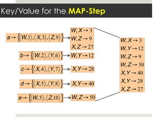 Key/Value for the MAP-Step
a→ W,1 , X,3 , Z,9{ }
W, X → 3
W,Z → 9
X,Z → 27
b→ W,2 , Y,6{ }
c→ X,4 , Y,7{ }
W,Y →12
e→ W,5 , Z,10{ }
d → X,5 , Y,8{ }
X,Y → 28
X,Y → 40
W,Z → 50
W, X → 3
W,Y →12
W,Z → 9
W,Z → 50
X,Y → 40
X,Y → 28
X,Z → 27
 