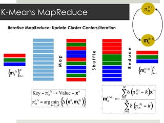 K-Means MapReduce
mk
(t)
{ }k=1
K
Key = πn
(t)
→ Value = xn
πn
(t)
= arg min
k=1...K
Δ xn
,mk
(t)
( ){ } mk
(t+1)
←
δ πn
(t)
= k( )xn
n=1
N
∑
δ πn
(t)
= k( )
n=1
N
∑
mk
(t+1)
{ }k=1
K
πn
(t)
mk
(t+1)
Map
Shuffle
Reduce
Iterative MapReduce: Update Cluster Centers/iteration
 