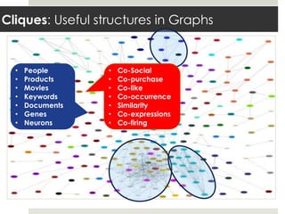 Cliques: Useful structures in Graphs
• People
• Products
• Movies
• Keywords
• Documents
• Genes
• Neurons
• Co-Social
• Co-purchase
• Co-like
• Co-occurrence
• Similarity
• Co-expressions
• Co-firing
 