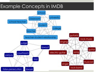 guitarist
rock-music
guitar
song
musician
rock-band
singer
electric-guitar
singing
university
school
college
student
classroom
school-teacher
teacher
teacher-student-relationship
judge
lawsuit
trial
lawyerfalse-persecution
perjury
courtroom
Example Concepts in IMDB
 