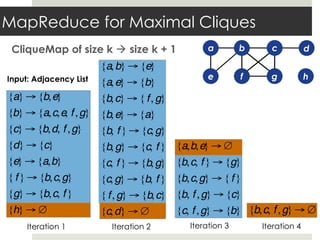 MapReduce for Maximal Cliques
CliqueMap of size k ! size k + 1
{a,b} → {e}
{a,e} → {b}
{b,c} → { f,g}
{b,e} → {a}
{b, f } → {c,g}
{b,g} → {c, f }
{c, f } → {b,g}
{c, g} → {b, f }
{ f, g} → {b,c}
{c,d} → ∅
Iteration 2
{a,b,e} → ∅
{b,c, f } → {g}
{b,c,g} → { f }
{b, f ,g} → {c}
{c, f ,g} → {b}
Iteration 3
{b,c, f,g} → ∅
Iteration 4
{a} → {b,e}
{b} → {a,c,e, f ,g}
{c} → {b,d, f ,g}
{d} → {c}
{e} → {a,b}
{ f } → {b,c,g}
{g} → {b,c, f }
{h} → ∅
Iteration 1
Input: Adjacency List
a
e
b
f
c
g
d
h
 