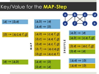 Key/Value for the MAP-Step
a
e
b
f
c
g
d
h
{a} → {b,e} {a,b} ⇒ {e}
{a,e} ⇒ {b}
{e} → {a,b}
{b} → {a,c,e, f,g}
{a,e} ⇒ {b}
{b,e} ⇒ {a}
{a,b} ⇒ {c,e, f, g}
{b,c} ⇒ {a,e, f, g}
{b,e} ⇒ {a,c, f, g}
{b, f } ⇒ {a,c,e, g}
{b,g} ⇒ {a,c,e, f }
{a,e} ⇒ {b}
{a,e} ⇒ {b}
{a,b} ⇒ {e}
{a,b} ⇒ {c,e, f ,g}
{b,e} ⇒ {a.c, f,g}
{b,e} ⇒ {a}
SHUFFLE
MAP
 