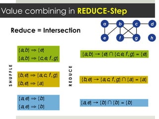 Value combining in REDUCE-Step
a
e
b
f
c
g
d
h
{a,e} ⇒ {b}
{a,e} ⇒ {b}
{a,b} ⇒ {e}
{a,b} ⇒ {c,e, f ,g}
{b,e} ⇒ {a,c, f ,g}
{b,e} ⇒ {a}
SHUFFLE
{a,b} → {e}∩{c,e, f,g} = {e}
{b,e} → {a,c, f,g}∩{a} = {a}
{a,e} → {b}∩{b} = {b}
REDUCE
Reduce = Intersection
 