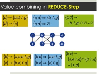 Value combining in REDUCE-Step
a
e
b
f
c
g
d
h
c,d{ }⇒ b, f ,g{ }
c,d{ }⇒ ∅
c{ }→ b,d, f,g{ }
d{ }→ c{ }
b,c{ }⇒ a,e, f,g{ }
b,c{ }⇒ d, f,g{ }
b{ }→ a,c,e, f,g{ }
c{ }→ b,d, f ,g{ }
c,d{ }→
{b, f ,g}∩∅ = ∅
b,c{ }→
a,e, f ,g{ }∩ d, f ,g{ }
= f ,g{ }
 