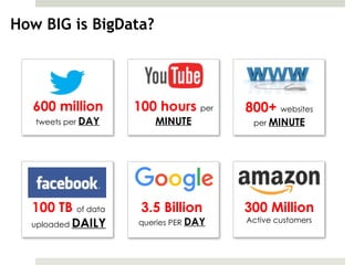 How BIG is Big Data?
600 million
tweets per DAY
100 hours per
MINUTE
800+ websites
per MINUTE
100 TB of data
uploaded DAILY
3.5 Billion
queries PER DAY
300 Million
Active customers
How BIG is BigData?
 